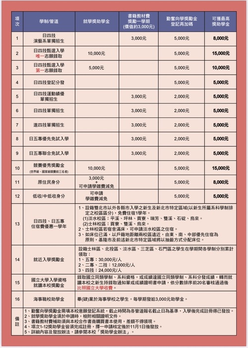 111學年度入學獎學金資訊圖片